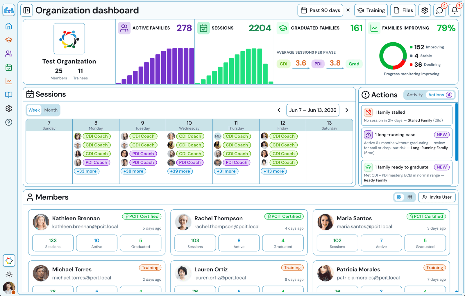 Organization dashboard with org-wide outcomes and a needs-attention feed of stalled and graduating families